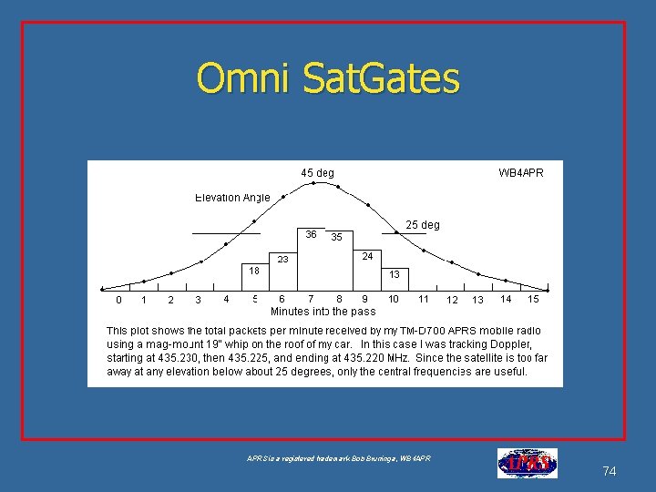 Omni Sat. Gates APRS is a registered trademark Bob Bruninga, WB 4 APR 74