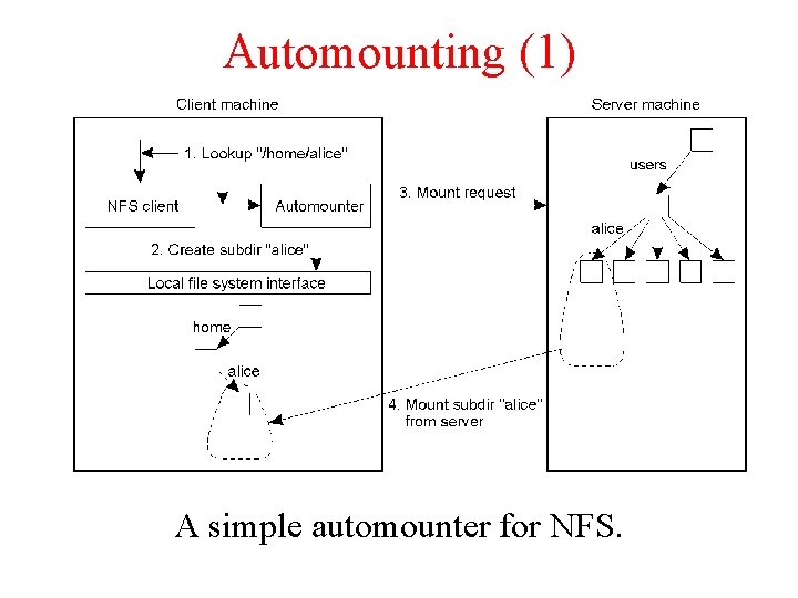 Automounting (1) A simple automounter for NFS. 