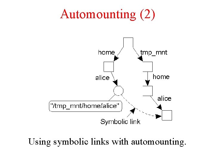 Automounting (2) Using symbolic links with automounting. 