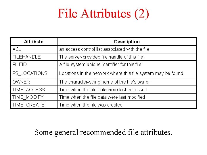 File Attributes (2) Attribute Description ACL an access control list associated with the file