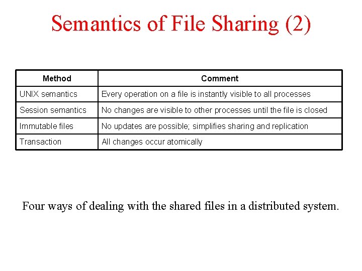 Semantics of File Sharing (2) Method Comment UNIX semantics Every operation on a file