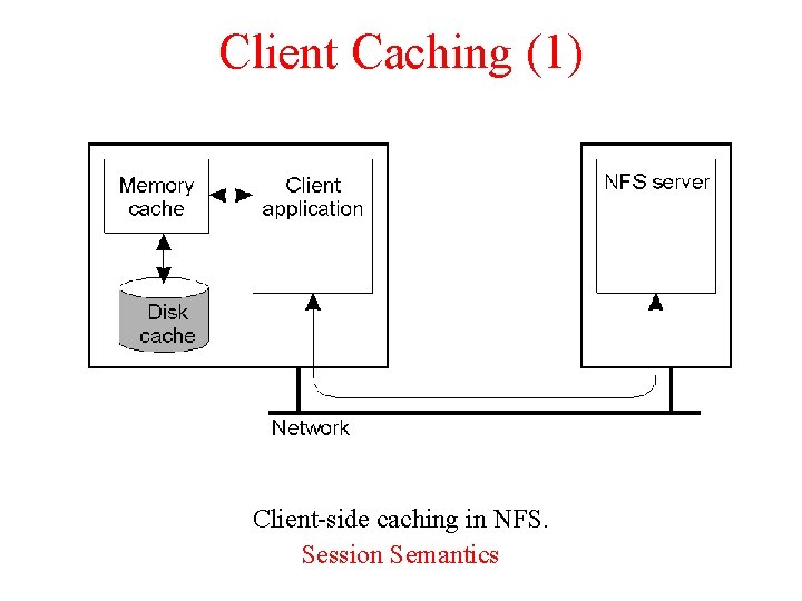 Client Caching (1) Client-side caching in NFS. Session Semantics 