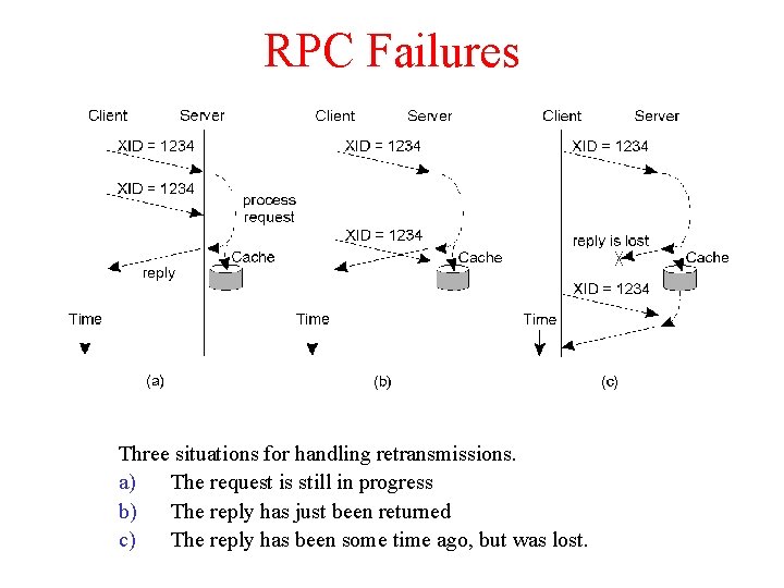 RPC Failures Three situations for handling retransmissions. a) The request is still in progress