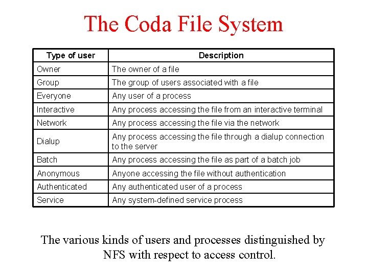 The Coda File System Type of user Description Owner The owner of a file
