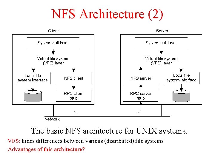 NFS Architecture (2) The basic NFS architecture for UNIX systems. VFS: hides differences between