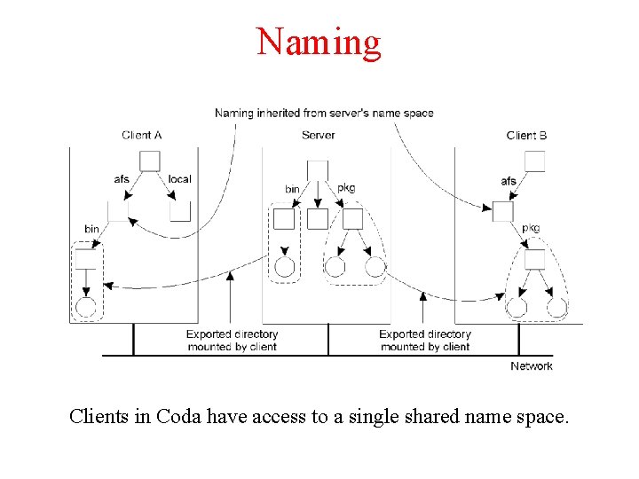 Naming Clients in Coda have access to a single shared name space. 