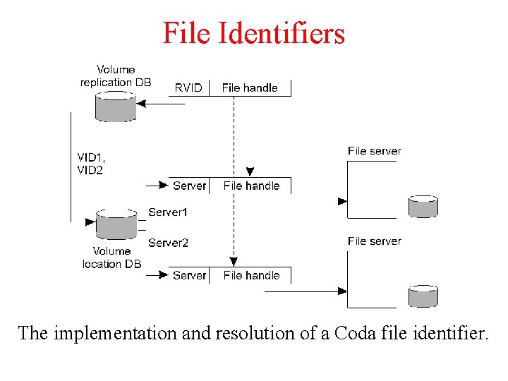 File Identifiers The implementation and resolution of a Coda file identifier. 