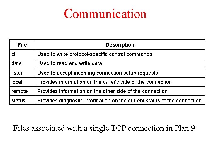 Communication File Description ctl Used to write protocol-specific control commands data Used to read