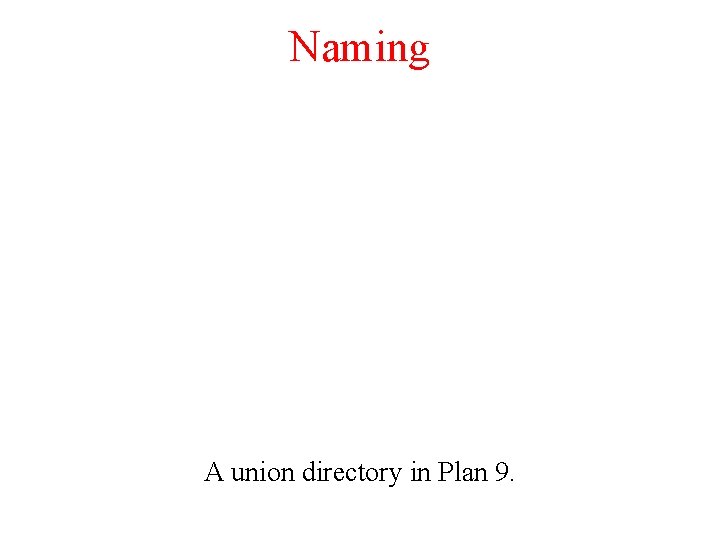 Naming A union directory in Plan 9. 
