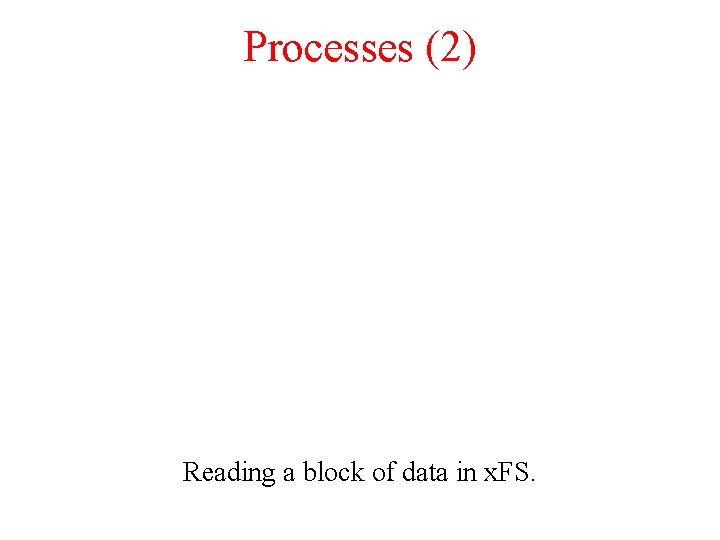 Processes (2) Reading a block of data in x. FS. 