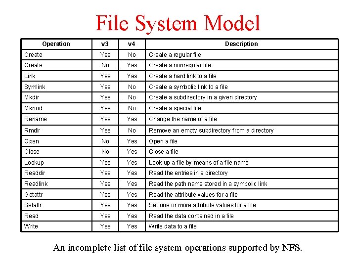 File System Model Operation v 3 v 4 Description Create Yes No Create a