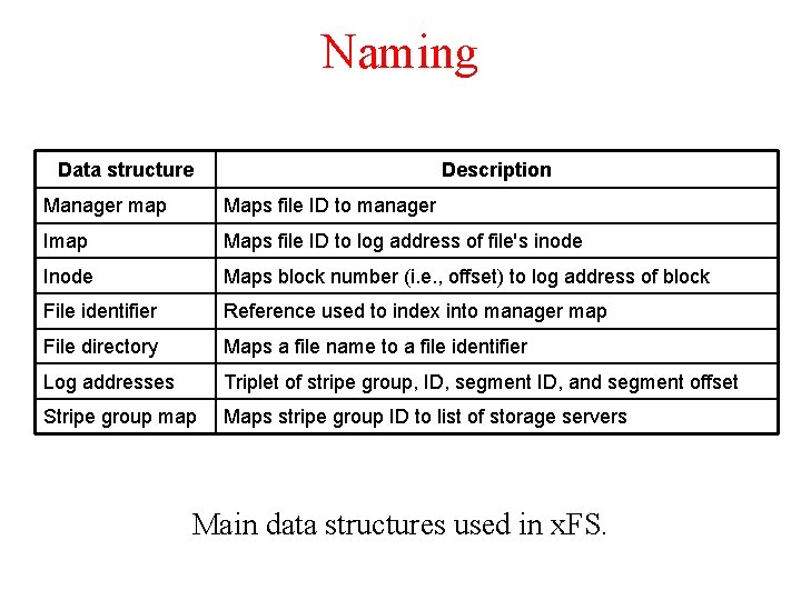 Naming Data structure Description Manager map Maps file ID to manager Imap Maps file