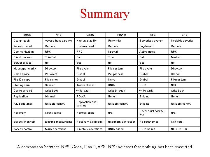 Summary Issue NFS Coda Plan 9 x. FS SFS Design goals Access transparency High