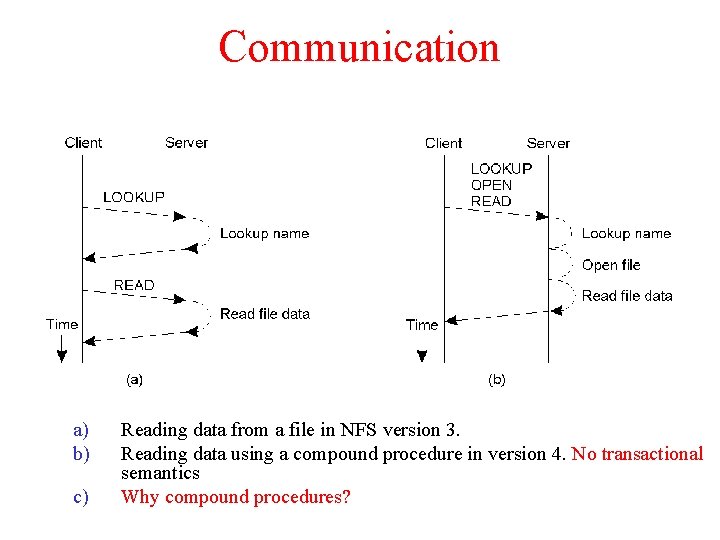 Communication a) b) c) Reading data from a file in NFS version 3. Reading