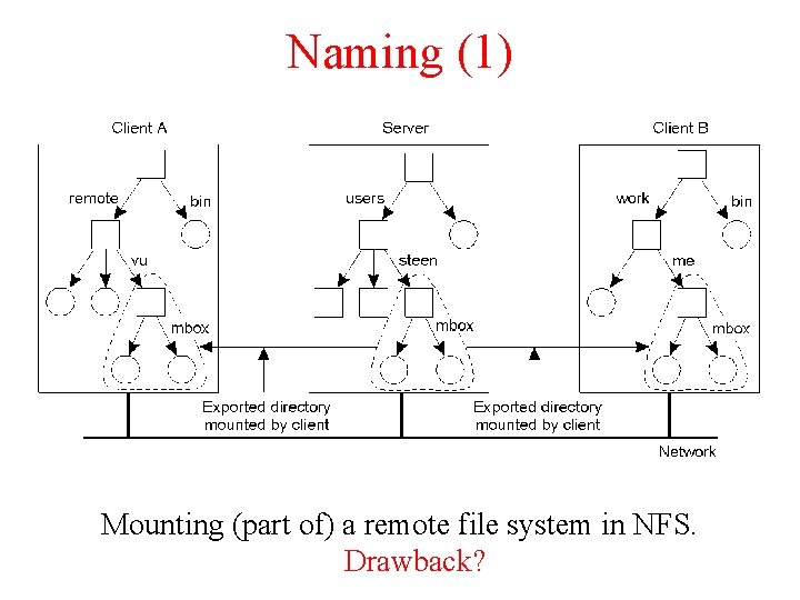 Naming (1) Mounting (part of) a remote file system in NFS. Drawback? 