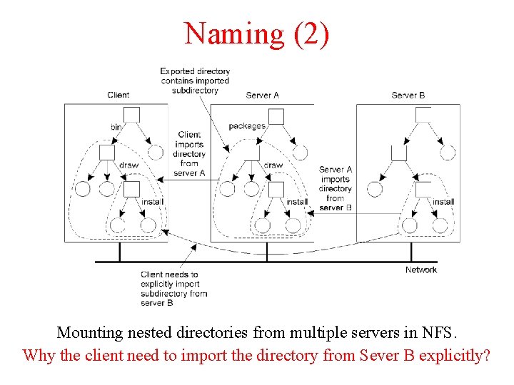 Naming (2) Mounting nested directories from multiple servers in NFS. Why the client need