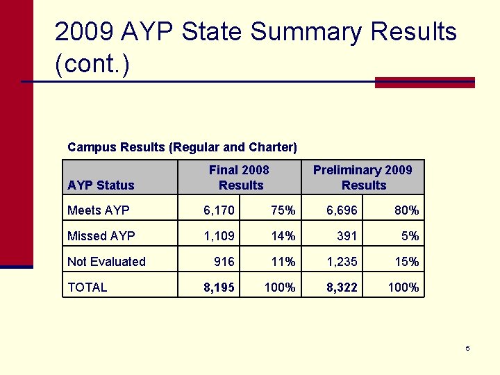 2009 AYP State Summary Results (cont. ) Campus Results (Regular and Charter) AYP Status