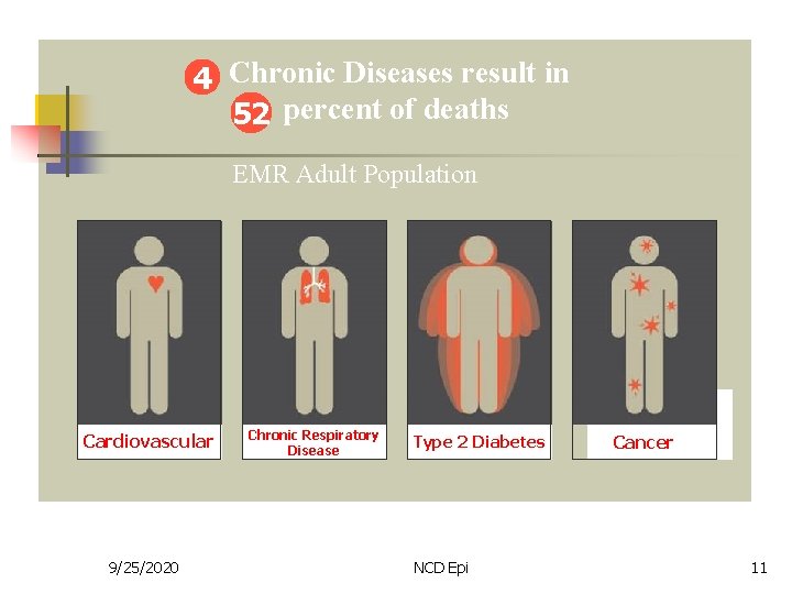 4 Chronic Diseases result in 52 percent of deaths EMR Adult Population Cardiovascular 9/25/2020