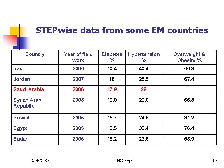 STEPwise data from some EM countries Country Year of field work Diabetes Hypertension %