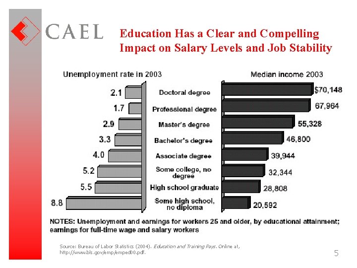 Education Has a Clear and Compelling Impact on Salary Levels and Job Stability Source: