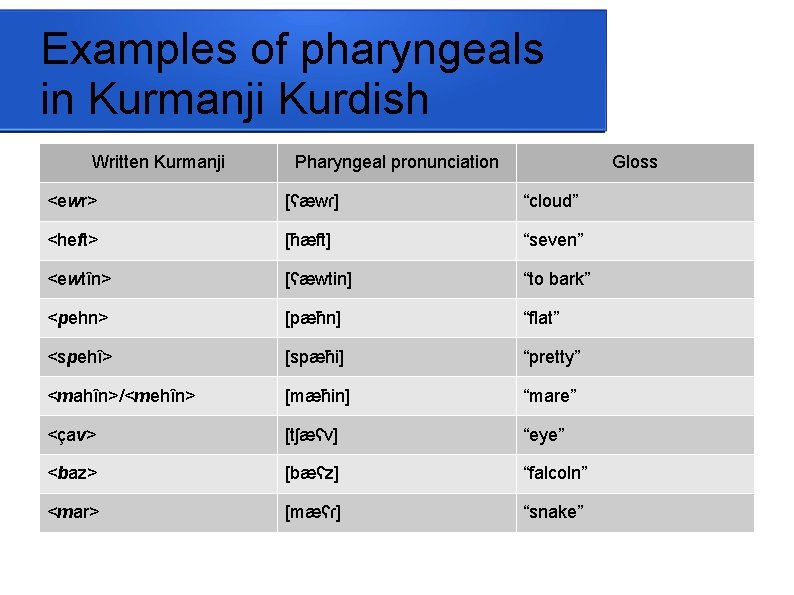 Examples of pharyngeals in Kurmanji Kurdish Written Kurmanji Pharyngeal pronunciation Gloss <ewr> [ʕæwɾ] “cloud”