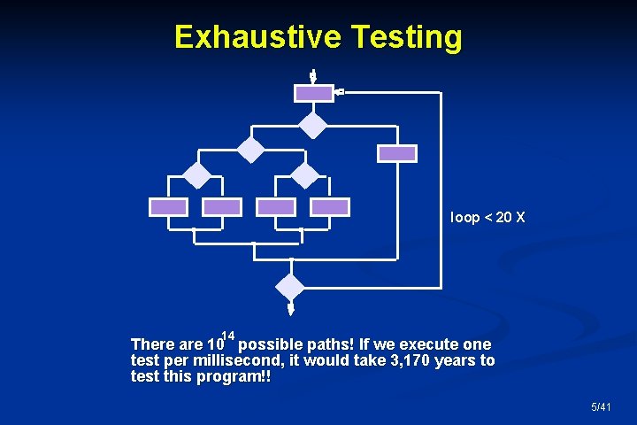 Exhaustive Testing loop < 20 X 14 There are 10 possible paths! If we