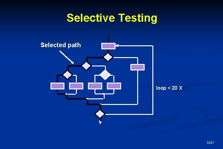 Selective Testing Selected path loop < 20 X 6/41 
