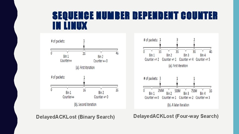 SEQUENCE NUMBER DEPENDENT COUNTER IN LINUX Delayed. ACKLost (Binary Search) Delayed. ACKLost (Four-way Search)