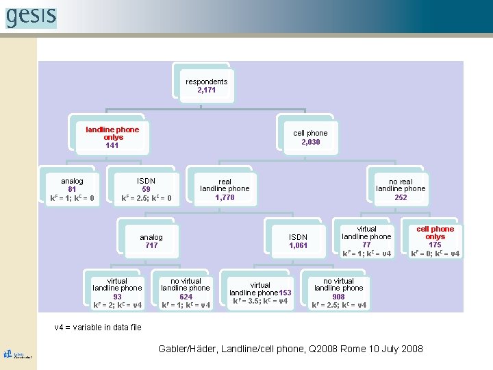 respondents 2, 171 landline phone onlys 141 analog 81 k. F = 1; k.