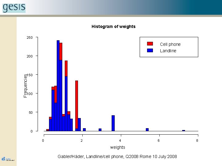 Histogram of weights 250 Cell phone Landline 200 Frequencies 150 100 50 0 0