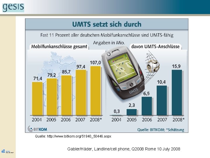 Quelle: http: //www. bitkom. org/51940_50446. aspx Gabler/Häder, Landline/cell phone, Q 2008 Rome 10 July