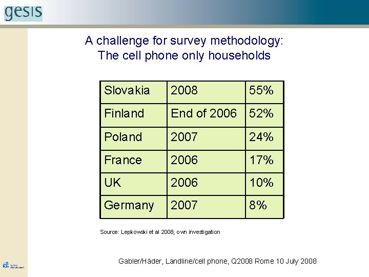 A challenge for survey methodology: The cell phone only households Slovakia 2008 55% Finland