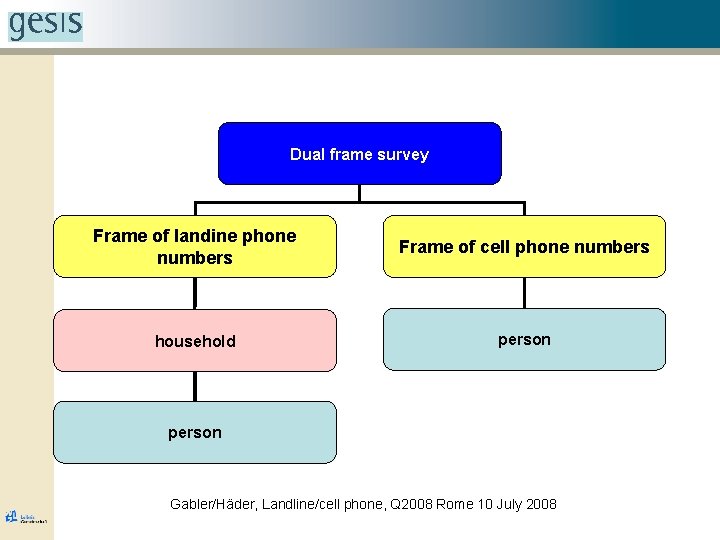 Dual frame survey Frame of landine phone numbers Frame of cell phone numbers household