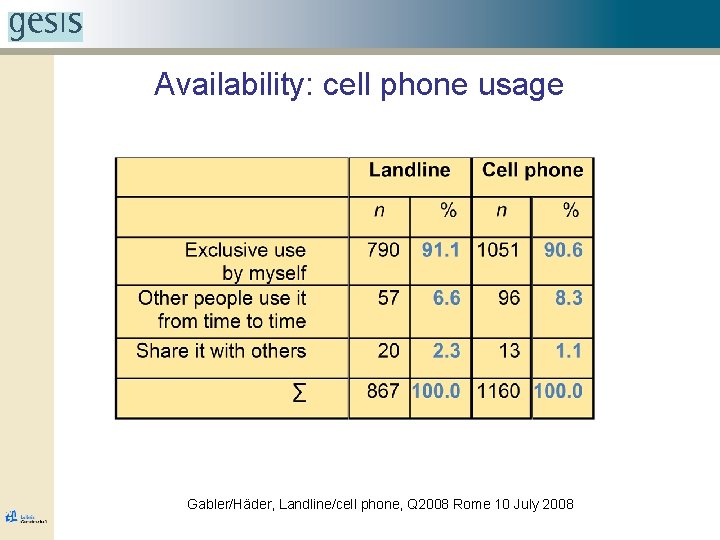 Availability: cell phone usage Gabler/Häder, Landline/cell phone, Q 2008 Rome 10 July 2008 