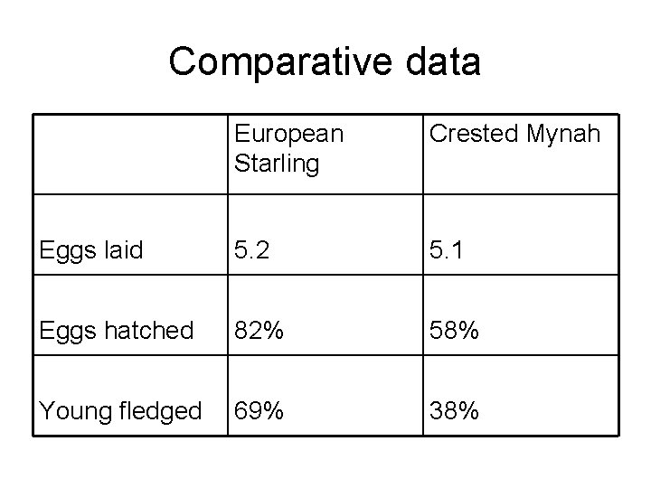 Comparative data European Starling Crested Mynah Eggs laid 5. 2 5. 1 Eggs hatched