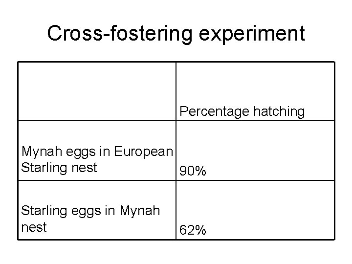 Cross-fostering experiment Percentage hatching Mynah eggs in European Starling nest 90% Starling eggs in