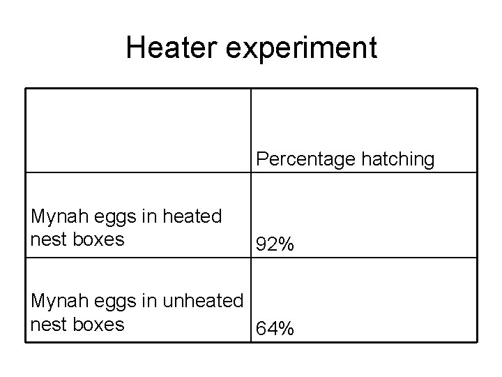 Heater experiment Percentage hatching Mynah eggs in heated nest boxes 92% Mynah eggs in
