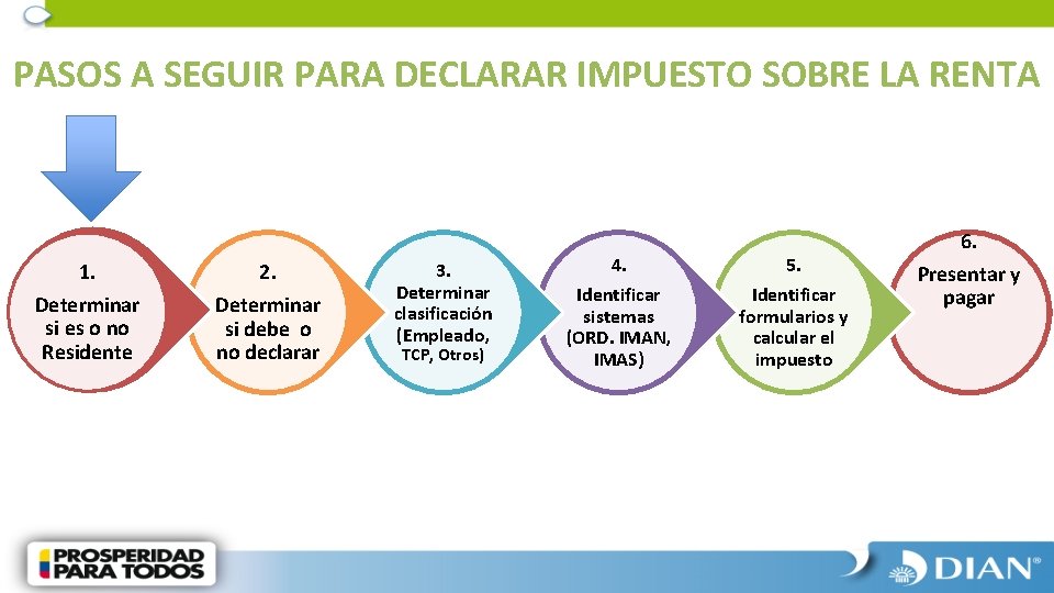 PASOS A SEGUIR PARA DECLARAR IMPUESTO SOBRE LA RENTA 1. 2. Determinar si es