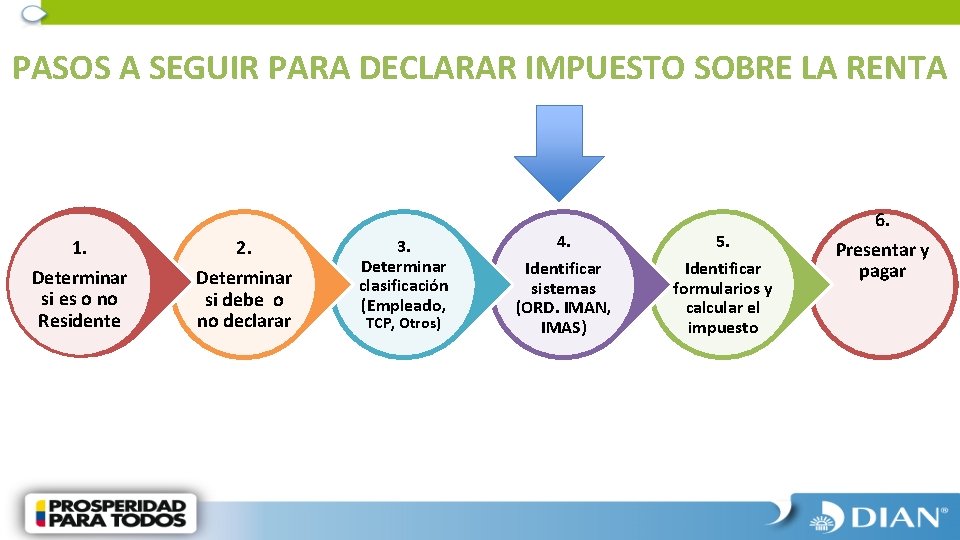 PASOS A SEGUIR PARA DECLARAR IMPUESTO SOBRE LA RENTA 1. 2. Determinar si es