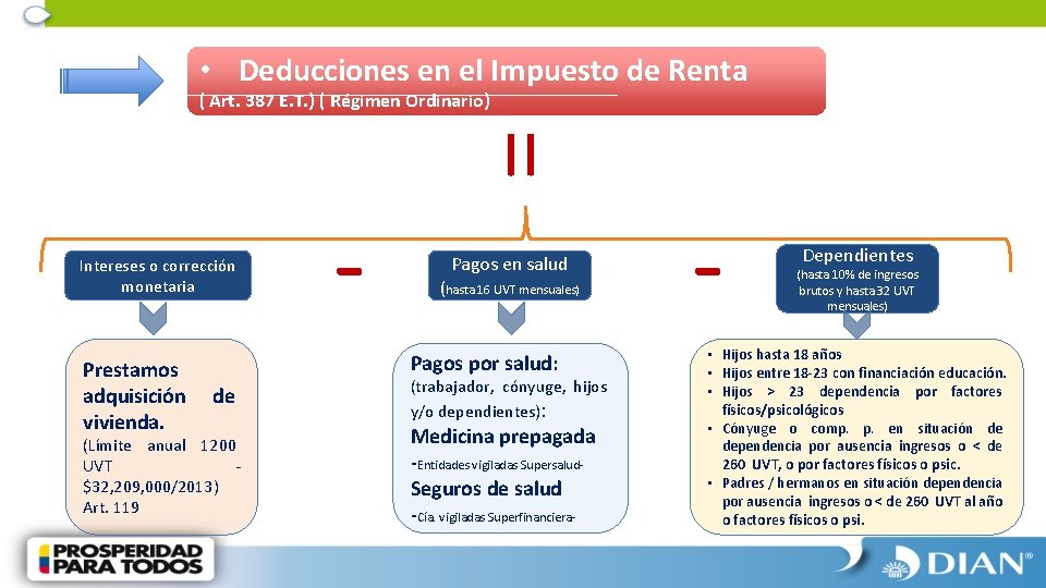  • Deducciones en el Impuesto de Renta = ( Art. 387 E. T.