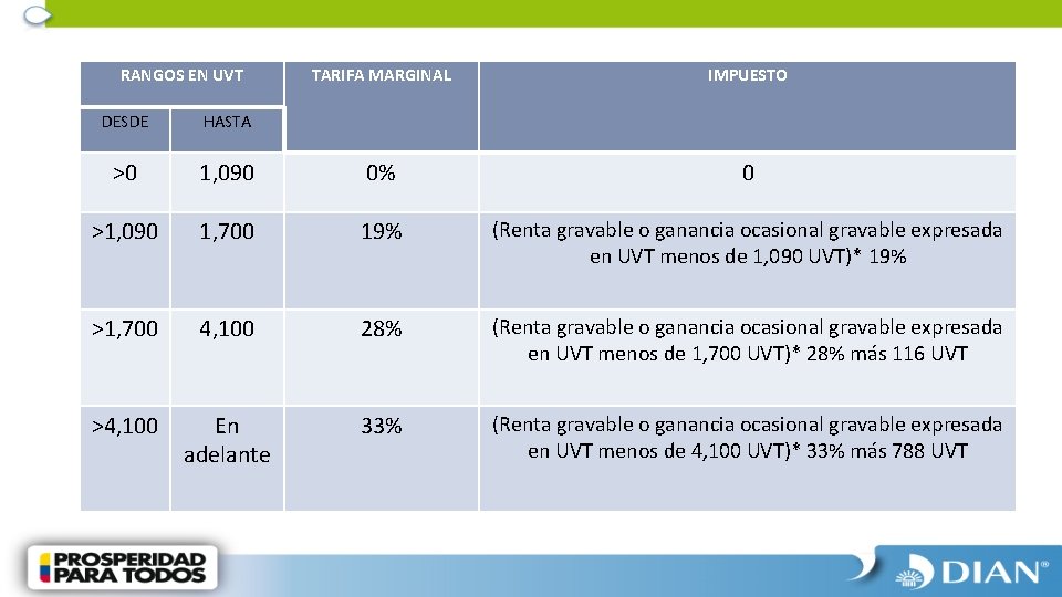 RANGOS EN UVT TARIFA MARGINAL IMPUESTO DESDE HASTA >0 1, 090 0% 0 >1,