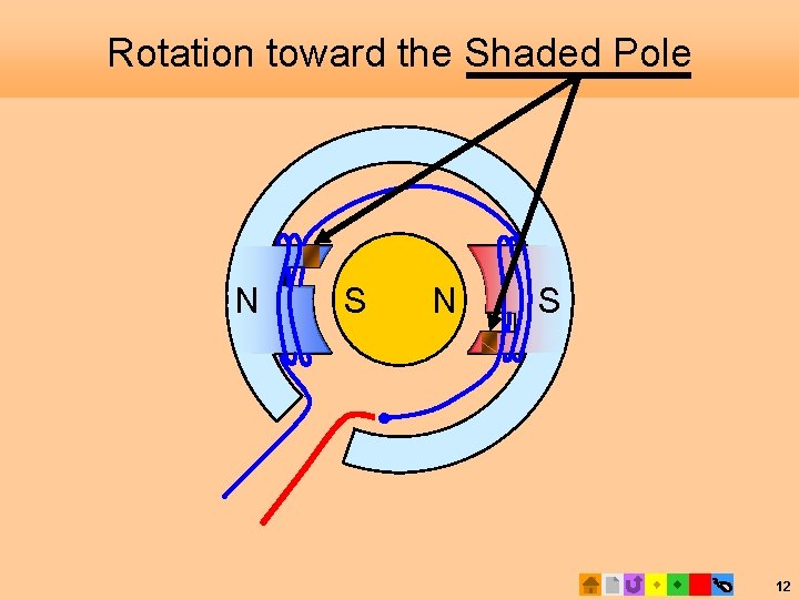 Rotation toward the Shaded Pole N S 12 