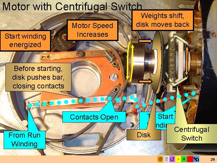 Motor with Centrifugal Switch Start winding energized Motor Speed Increases Weights shift, disk moves