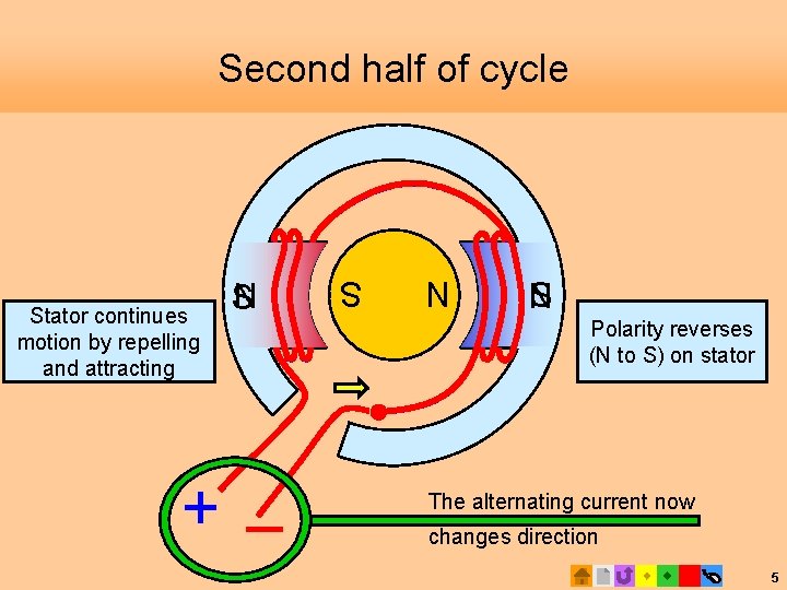 Second half of cycle + _ S N Stator continues motion by repelling and