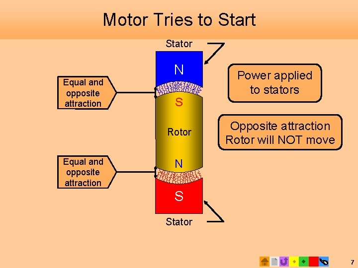 Motor Tries to Start Stator Equal and opposite attraction N S Rotor Equal and