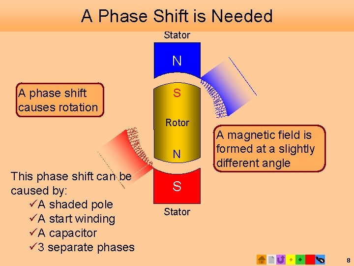A Phase Shift is Needed Stator N A phase shift causes rotation S Rotor