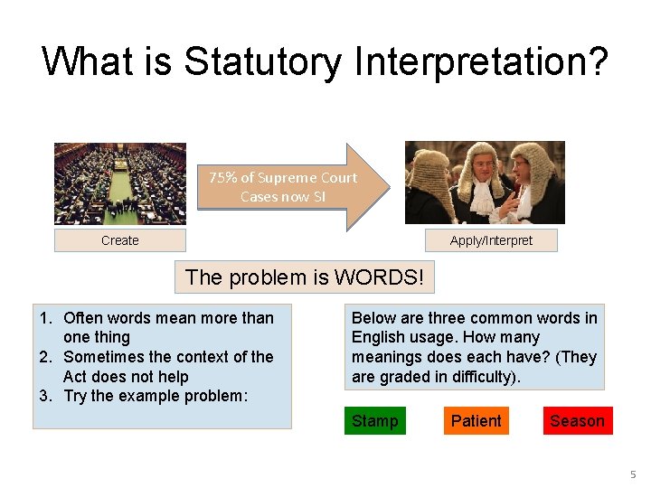 What is Statutory Interpretation? 75% of Supreme Court Cases now SI Create Apply/Interpret The