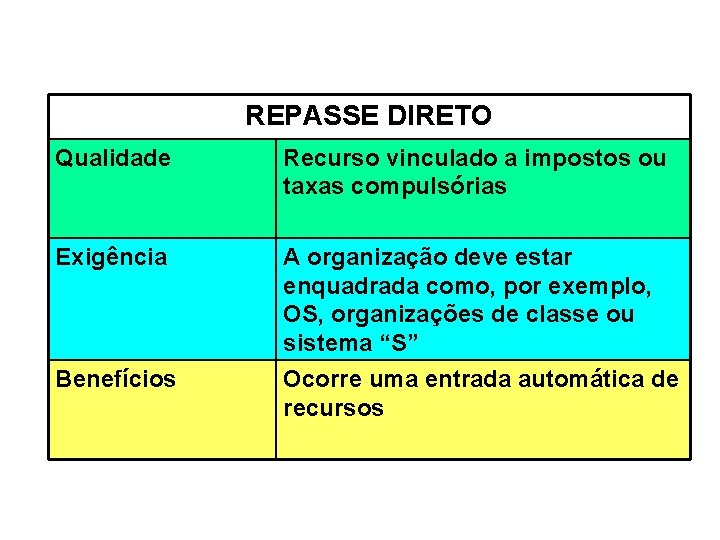 REPASSE DIRETO Qualidade Recurso vinculado a impostos ou taxas compulsórias Exigência A organização deve