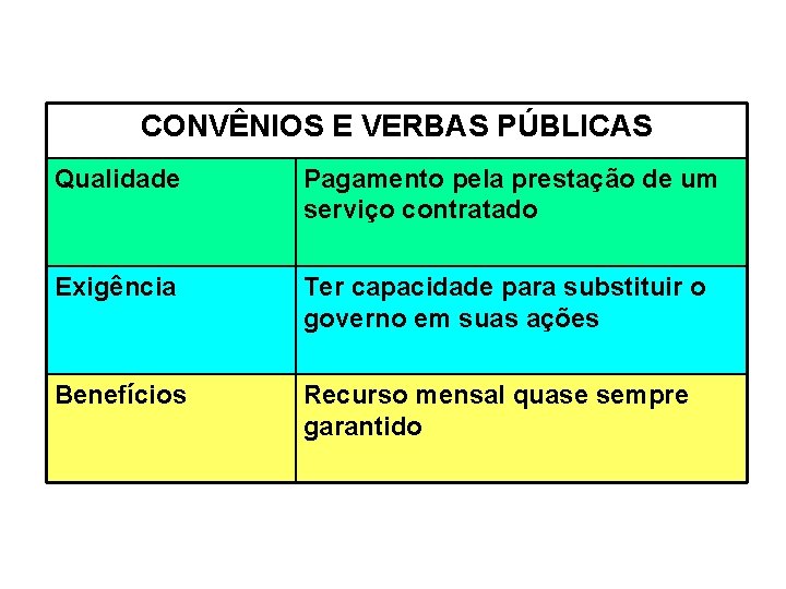 CONVÊNIOS E VERBAS PÚBLICAS Qualidade Pagamento pela prestação de um serviço contratado Exigência Ter