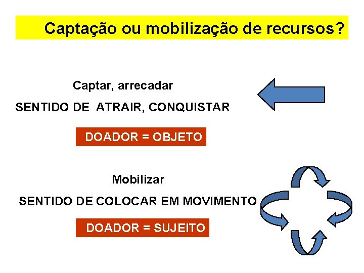 Captação ou mobilização de recursos? Captar, arrecadar SENTIDO DE ATRAIR, CONQUISTAR DOADOR = OBJETO